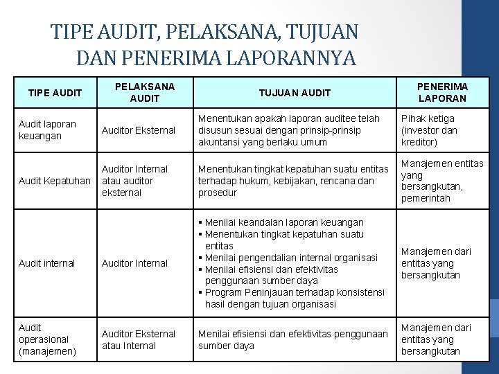 TIPE AUDIT, PELAKSANA, TUJUAN DAN PENERIMA LAPORANNYA TIPE AUDIT PELAKSANA AUDIT TUJUAN AUDIT PENERIMA