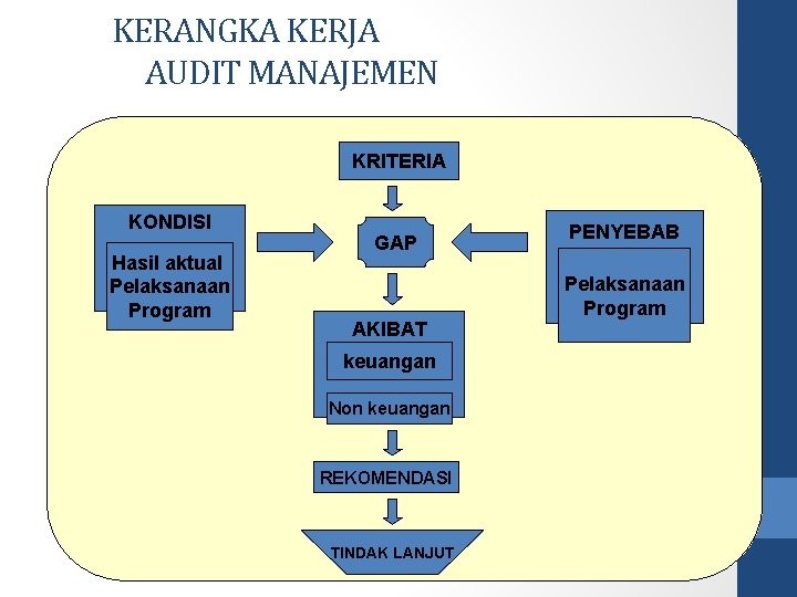 KERANGKA KERJA AUDIT MANAJEMEN KRITERIA KONDISI Hasil aktual Pelaksanaan Program GAP AKIBAT keuangan Non