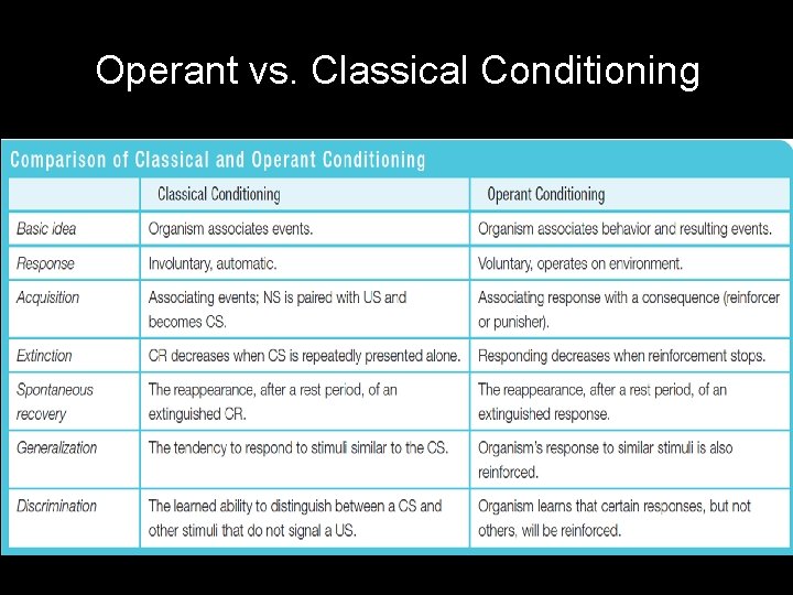 Operant vs. Classical Conditioning 