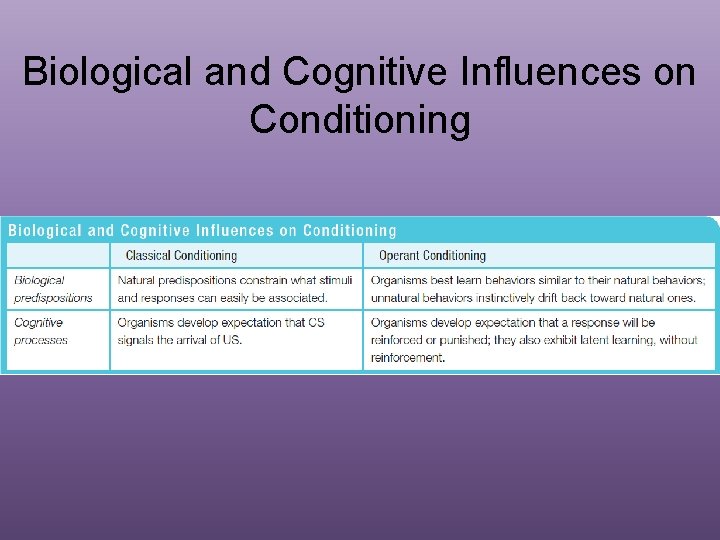 Biological and Cognitive Influences on Conditioning 