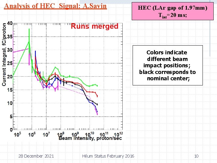 Analysis of HEC Signal: A. Savin HEC (LAr gap of 1. 97 mm) Tint=20