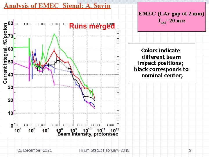 Analysis of EMEC Signal: A. Savin EMEC (LAr gap of 2 mm) Tint=20 ms;