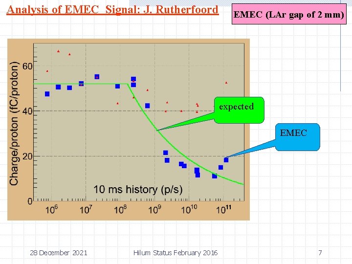 Analysis of EMEC Signal: J. Rutherfoord EMEC (LAr gap of 2 mm) expected EMEC