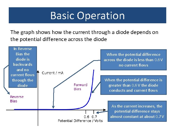 Basic Operation The graph shows how the current through a diode depends on the