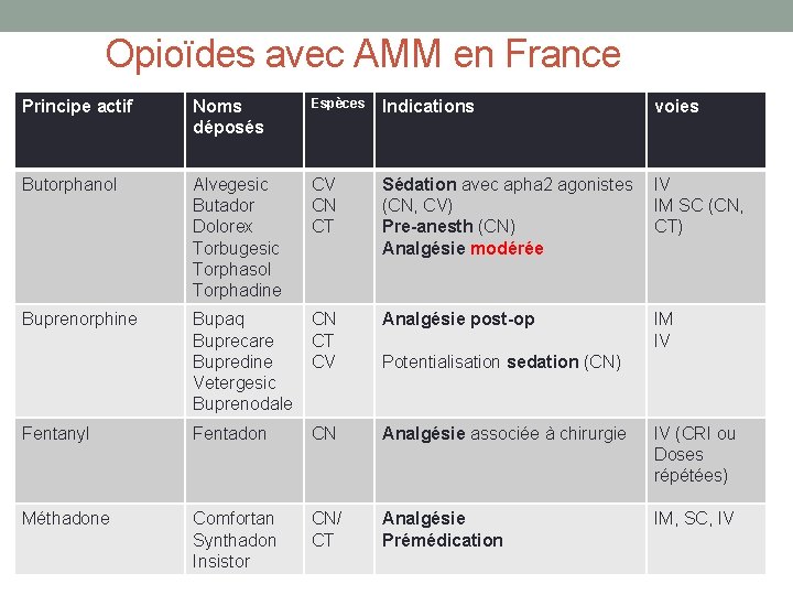 Opioïdes avec AMM en France Principe actif Noms déposés Espèces Indications voies Butorphanol Alvegesic