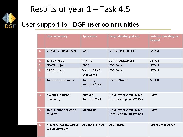 Results of year 1 – Task 4. 5 User support for IDGF user communities