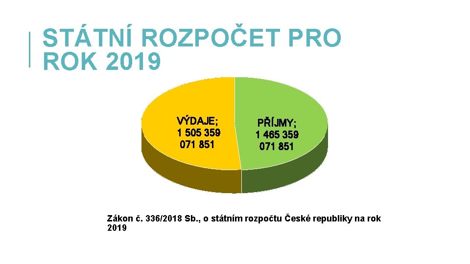 STÁTNÍ ROZPOČET PRO ROK 2019 VÝDAJE; 1 505 359 071 851 PŘÍJMY; 1 465