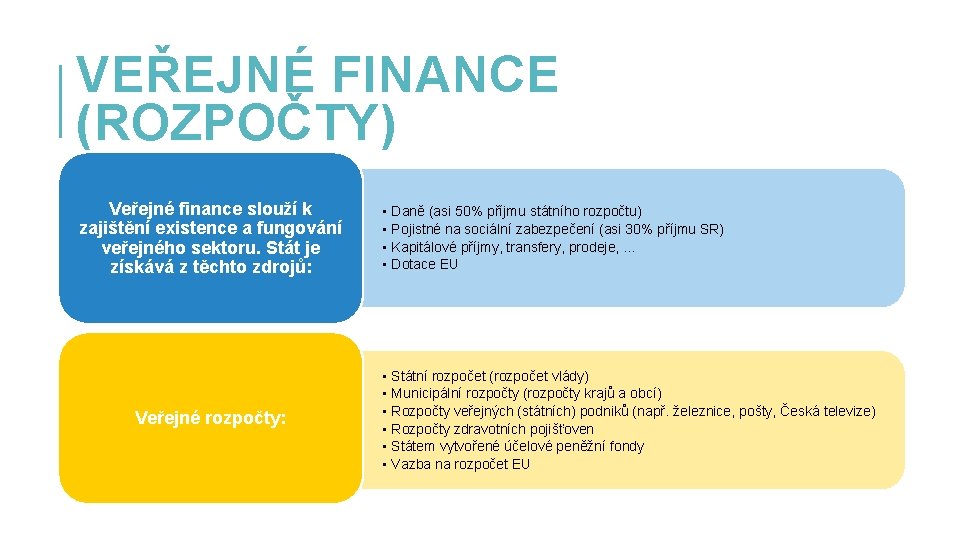 VEŘEJNÉ FINANCE (ROZPOČTY) Veřejné finance slouží k zajištění existence a fungování veřejného sektoru. Stát