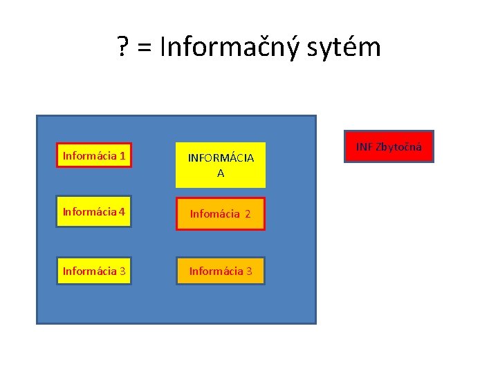 ? = Informačný sytém Informácia 1 INFORMÁCIA A Informácia 4 Infomácia 2 Informácia 3