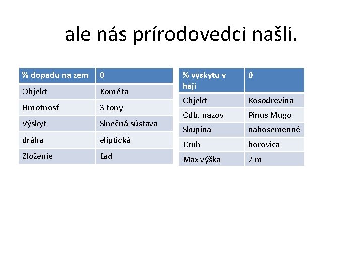 ale nás prírodovedci našli. % dopadu na zem 0 Objekt Hmotnosť Kométa tony 33