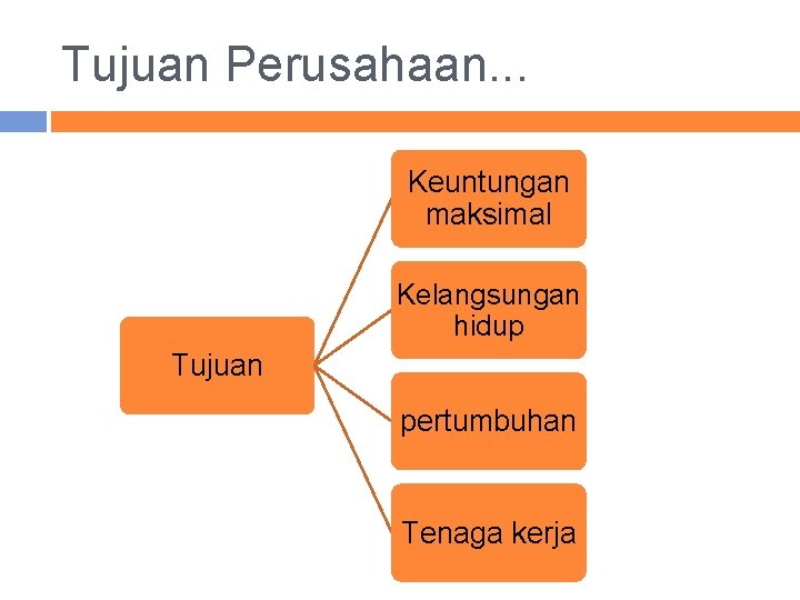 Tujuan Perusahaan. . . Keuntungan maksimal Kelangsungan hidup Tujuan pertumbuhan Tenaga kerja 