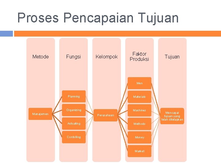 Proses Pencapaian Tujuan Metode Fungsi Kelompok Faktor Produksi Tujuan Men Planning Materials Organizing Machines