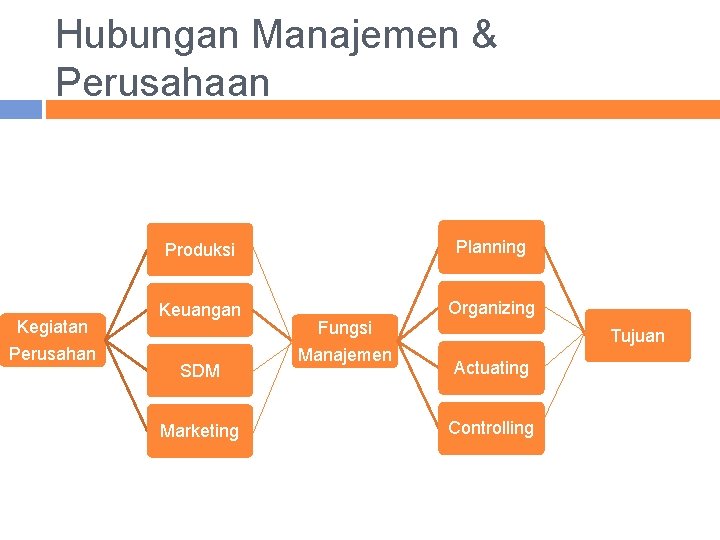Hubungan Manajemen & Perusahaan Kegiatan Perusahan Produksi Planning Keuangan Organizing SDM Marketing Fungsi Manajemen