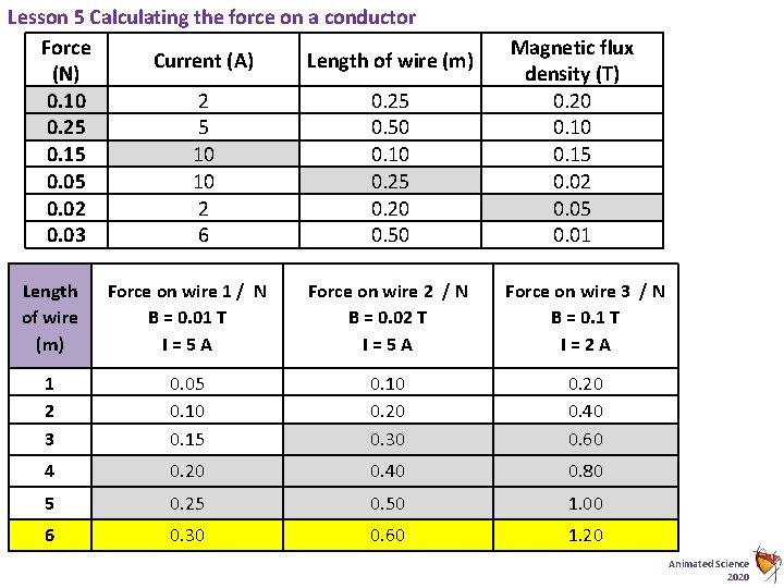 Lesson 5 Calculating the force on a conductor Force Current (A) Length of wire