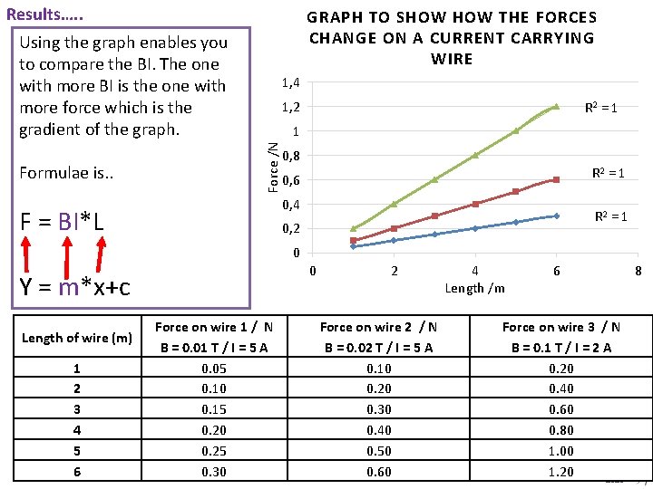 Results…. . GRAPH TO SHOW THE FORCES CHANGE ON A CURRENT CARRYING WIRE Using