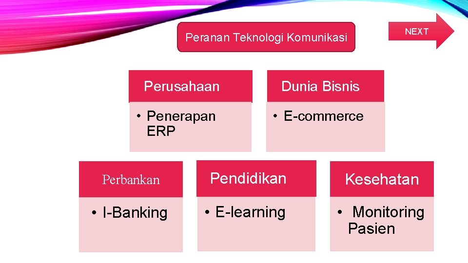 Peranan Teknologi Komunikasi Perusahaan Dunia Bisnis • Penerapan ERP • E-commerce NEXT Perbankan Pendidikan