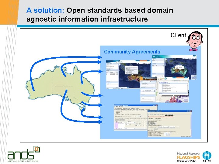 A solution: Open standards based domain agnostic information infrastructure Client Community Agreements BUT… 