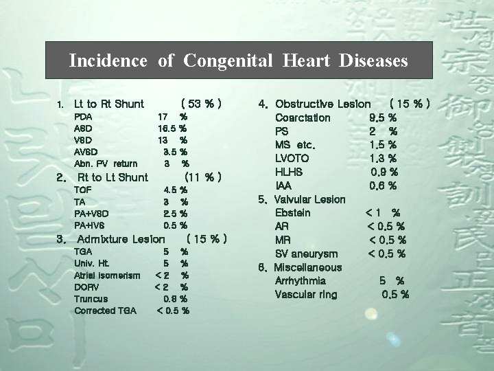 Incidence of Congenital Heart Diseases 1. Lt to Rt Shunt PDA ASD VSD Abn.
