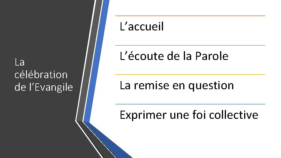 L’accueil La célébration de l’Evangile L’écoute de la Parole La remise en question Exprimer