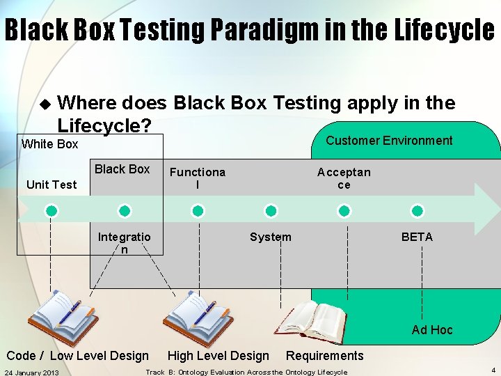 Black Box Testing Paradigm in the Lifecycle u Where does Black Box Testing apply