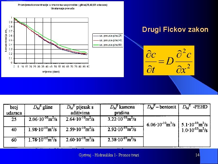 Drugi Fickov zakon Gjetvaj - Hidraulika 1 - Pronos tvari 14 
