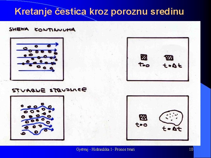 Kretanje čestica kroz poroznu sredinu Gjetvaj - Hidraulika 1 - Pronos tvari 18 