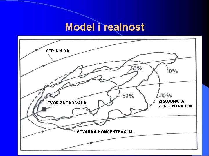 Model i realnost STRUJNICA IZVOR ZAGAĐIVALA IZRAČUNATA KONCENTRACIJA STVARNA KONCENTRACIJA Gjetvaj - Hidraulika 1