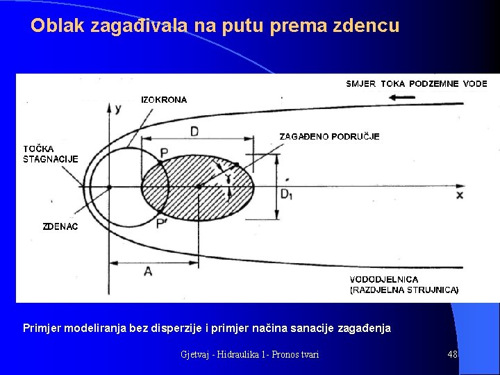 Oblak zagađivala na putu prema zdencu Primjer modeliranja bez disperzije i primjer načina sanacije