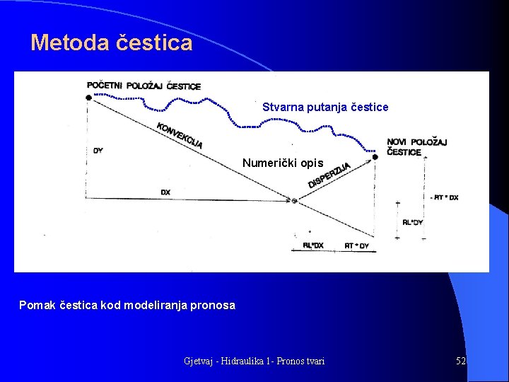 Metoda čestica Stvarna putanja čestice Numerički opis Pomak čestica kod modeliranja pronosa Gjetvaj -