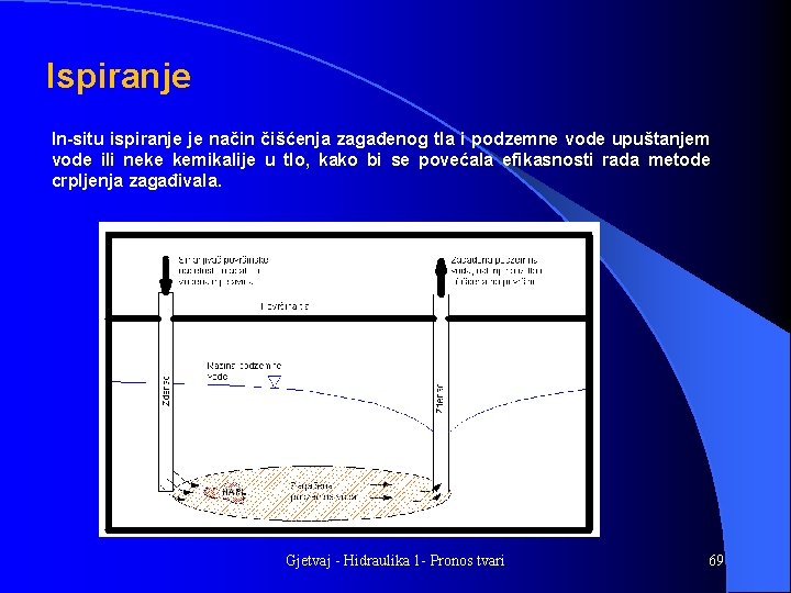 Ispiranje In-situ ispiranje je način čišćenja zagađenog tla i podzemne vode upuštanjem vode ili