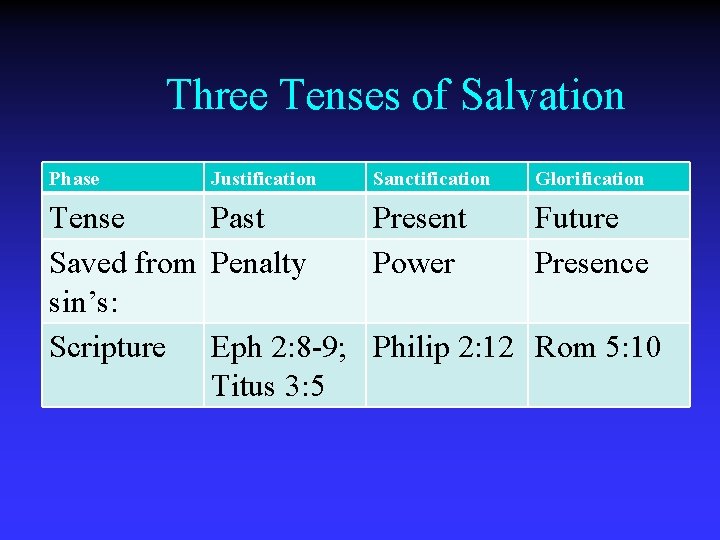 Three Tenses of Salvation Phase Justification Sanctification Glorification Tense Past Present Future Saved from