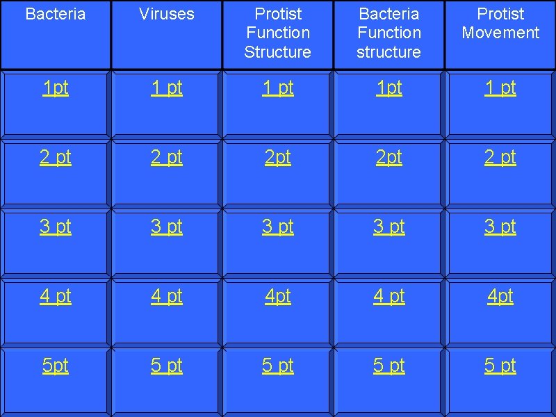 Bacteria Viruses Protist Function Structure Bacteria Function structure Protist Movement 1 pt 1 pt