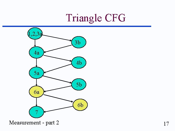 Triangle CFG 1, 2, 3 a 3 b 4 a 4 b 5 a