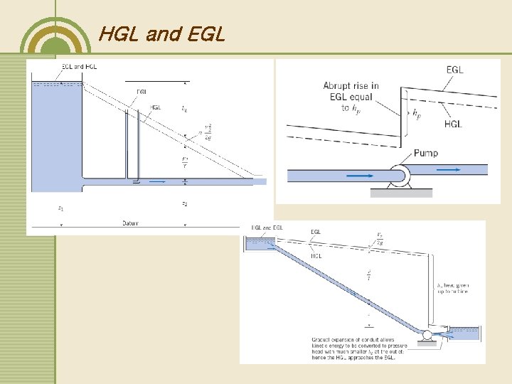 HGL and EGL HGL and EGL