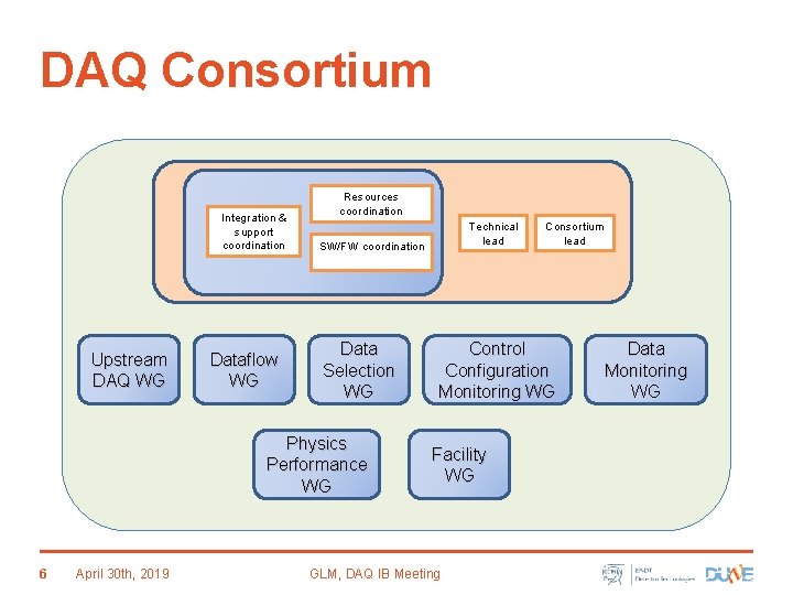 DAQ Consortium Integration & support coordination Upstream DAQ WG Dataflow WG Resources coordination SW/FW