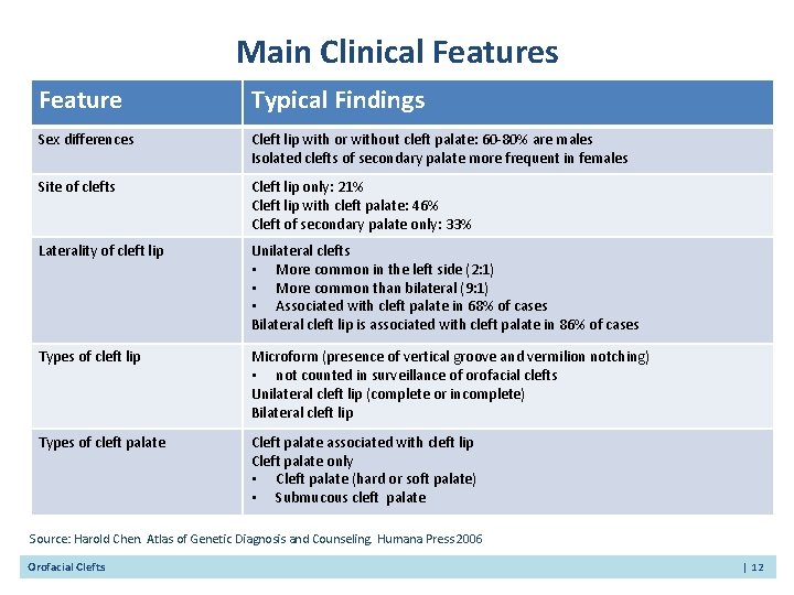 Main Clinical Features Feature Typical Findings Sex differences Cleft lip with or without cleft