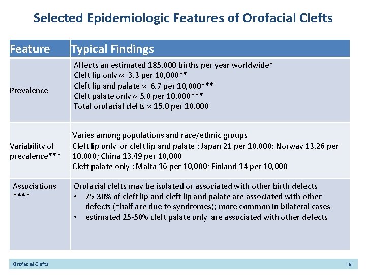 Selected Epidemiologic Features of Orofacial Clefts Feature Prevalence Variability of prevalence*** Associations **** Orofacial