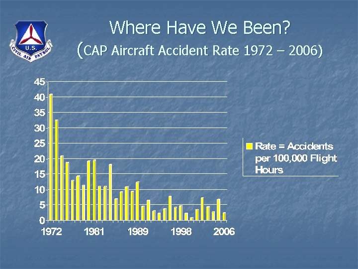 Where Have We Been? (CAP Aircraft Accident Rate 1972 – 2006) 