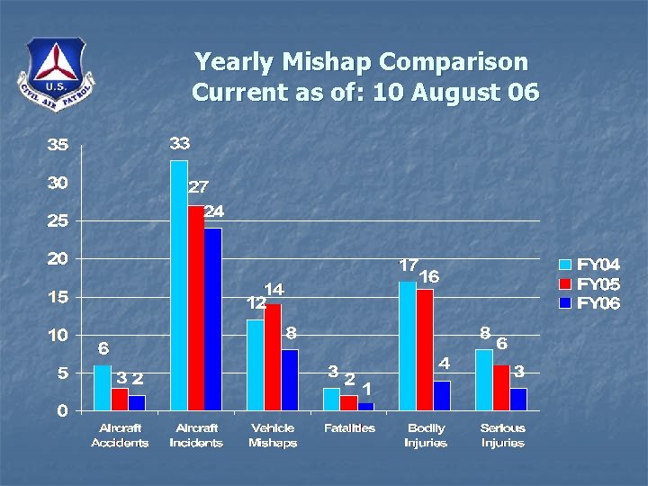Yearly Mishap Comparison Current as of: 10 August 06 