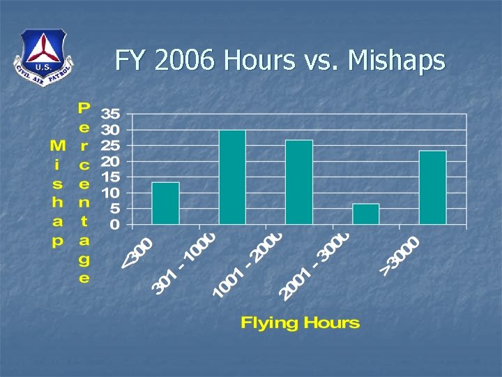 FY 2006 Hours vs. Mishaps 