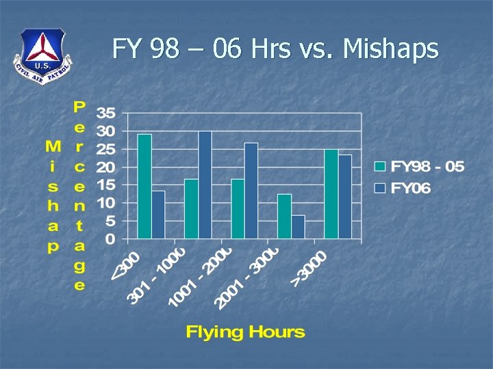 FY 98 – 06 Hrs vs. Mishaps 