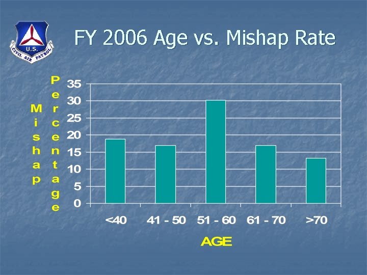 FY 2006 Age vs. Mishap Rate 