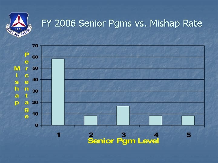 FY 2006 Senior Pgms vs. Mishap Rate 
