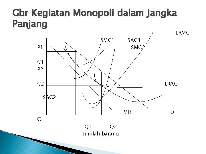 Gbr Kegiatan Monopoli dalam Jangka Panjang P 1 SMC 1 LRMC SAC 1 SMC