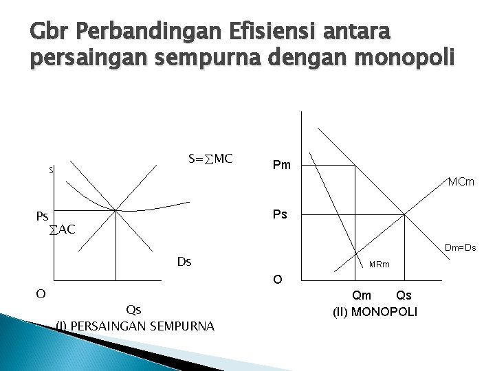 Gbr Perbandingan Efisiensi antara persaingan sempurna dengan monopoli S= MC S Ps Pm MCm