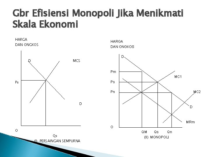 Gbr Efisiensi Monopoli Jika Menikmati Skala Ekonomi HARGA DAN ONGKOS D D MCS Pm