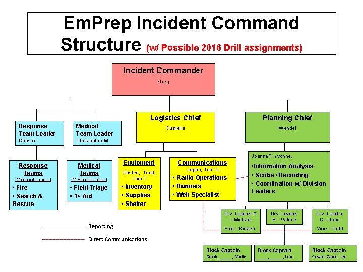 Em. Prep Incident Command Structure (w/ Possible 2016 Drill assignments) Incident Commander Greg Response