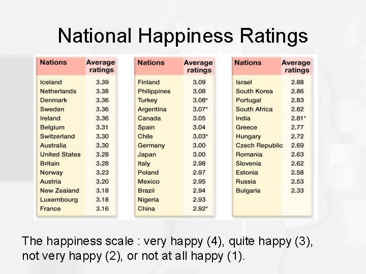 National Happiness Ratings The happiness scale : very happy (4), quite happy (3), not