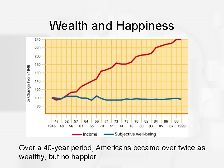 Wealth and Happiness Over a 40 -year period, Americans became over twice as wealthy,