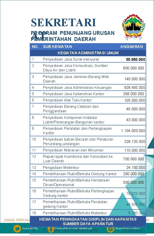 SEKRETARI PROGRAM PENUNJANG URUSAN AT PEMERINTAHAN DAERAH NO. SUB KEGIATAN ANGGARAN KEGIATAN ADMINISTRASI UMUM